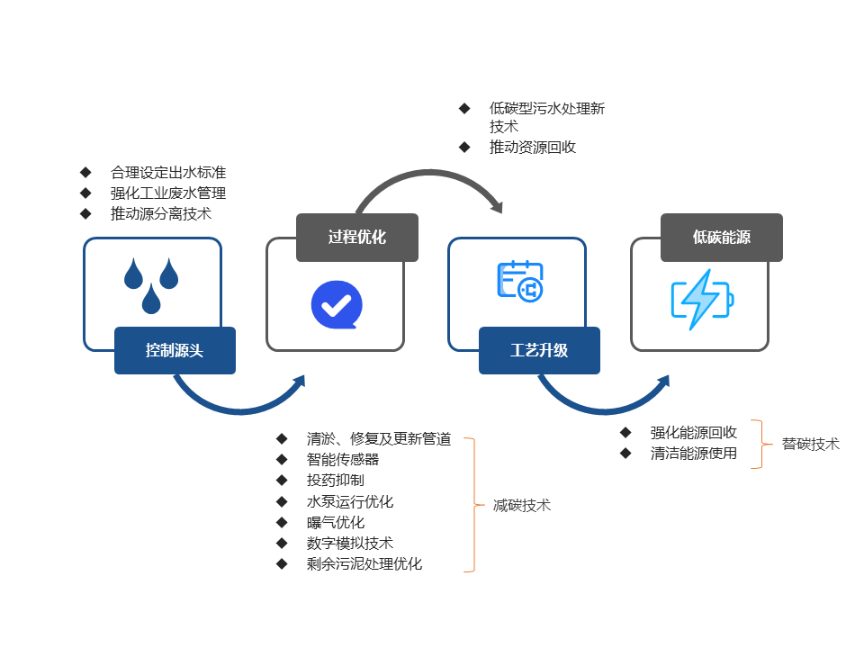 城镇水务系统碳减排路径|污水系统